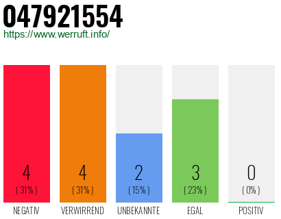 Rufnummer 047921554 Telefonnummer 047921554