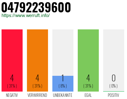 Rufnummer 04792239600 Telefonnummer 04792239600