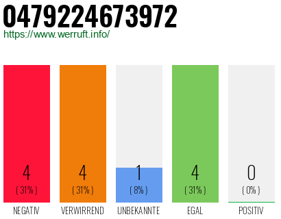 Rufnummer 0479224673972 Telefonnummer 0479224673972