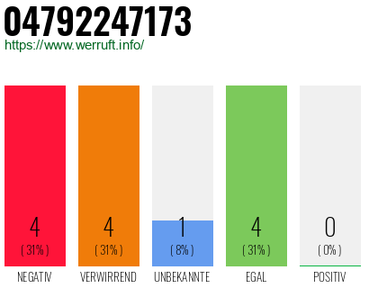 Rufnummer 04792247173 Telefonnummer 04792247173