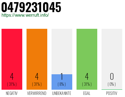 Rufnummer 0479231045 Telefonnummer 0479231045