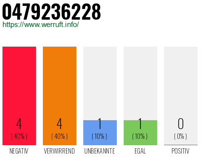 Rufnummer 0479236228 Telefonnummer 0479236228