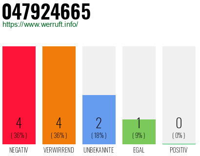 Rufnummer 047924665 Telefonnummer 047924665
