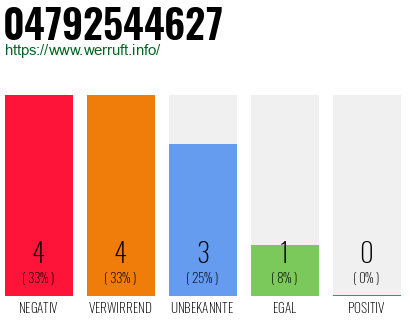 Rufnummer 04792544627 Telefonnummer 04792544627