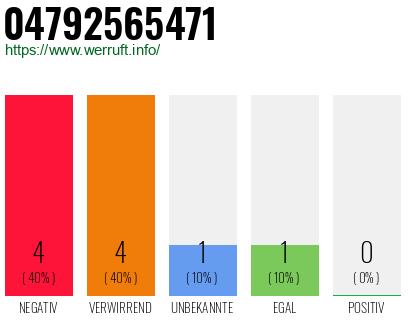 Rufnummer 04792565471 Telefonnummer 04792565471