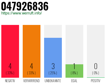 Rufnummer 047926836 Telefonnummer 047926836