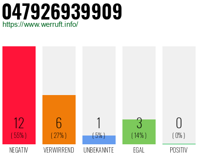 Rufnummer 047926939909 Telefonnummer 047926939909