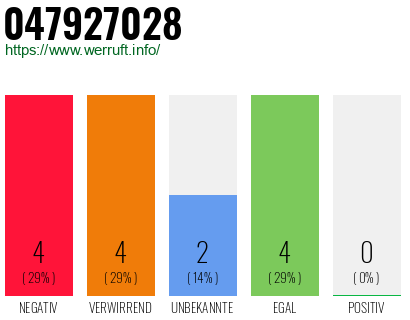 Rufnummer 047927028 Telefonnummer 047927028