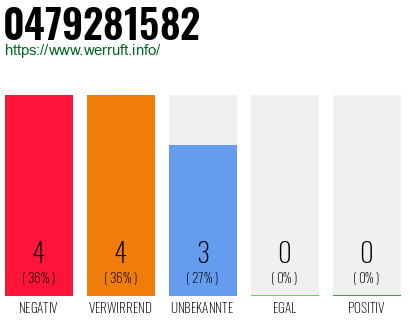 Rufnummer 0479281582 Telefonnummer 0479281582