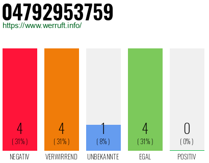 Rufnummer 04792953759 Telefonnummer 04792953759