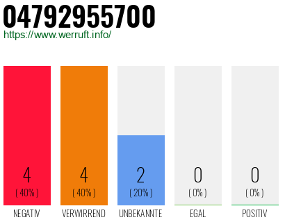 Rufnummer 04792955700 Telefonnummer 04792955700