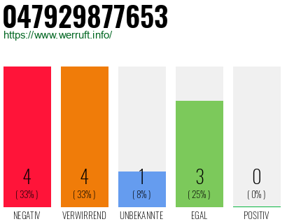 Rufnummer 047929877653 Telefonnummer 047929877653