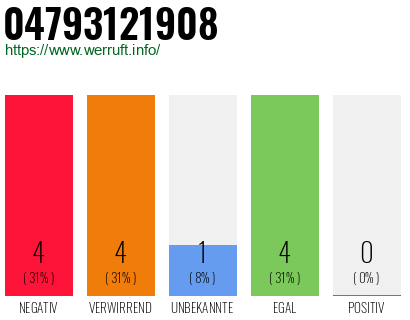 Rufnummer 04793121908 Telefonnummer 04793121908