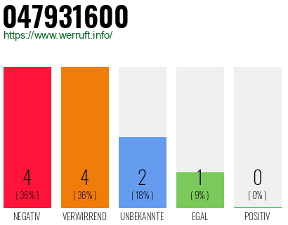 Rufnummer 047931600 Telefonnummer 047931600