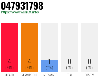 Rufnummer 047931798 Telefonnummer 047931798