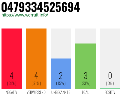 Rufnummer 0479334525694 Telefonnummer 0479334525694