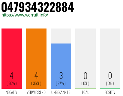 Rufnummer 047934322884 Telefonnummer 047934322884
