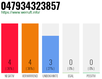 Rufnummer 047934323857 Telefonnummer 047934323857