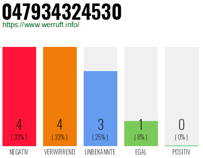 Rufnummer 047934324530 Telefonnummer 047934324530