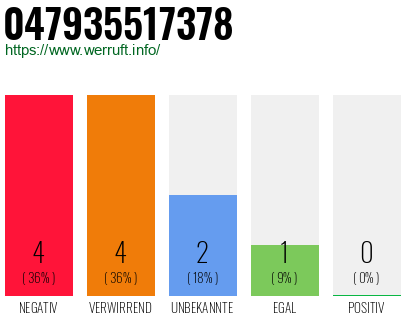 Rufnummer 047935517378 Telefonnummer 047935517378