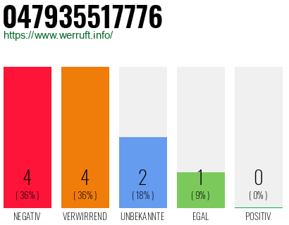 Rufnummer 047935517776 Telefonnummer 047935517776