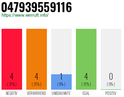 Rufnummer 047939559116 Telefonnummer 047939559116