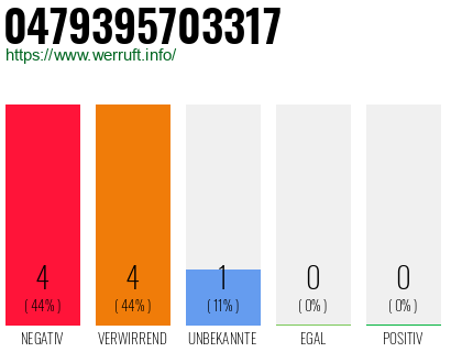 Rufnummer 0479395703317 Telefonnummer 0479395703317