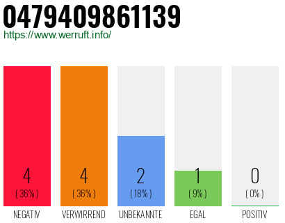 Rufnummer 0479409861139 Telefonnummer 0479409861139