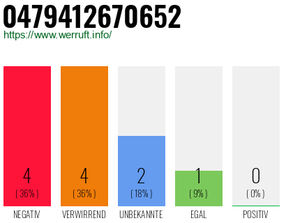 Rufnummer 0479412670652 Telefonnummer 0479412670652