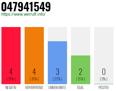 Rufnummer 047941549 Telefonnummer 047941549