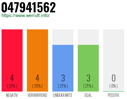 Rufnummer 047941562 Telefonnummer 047941562