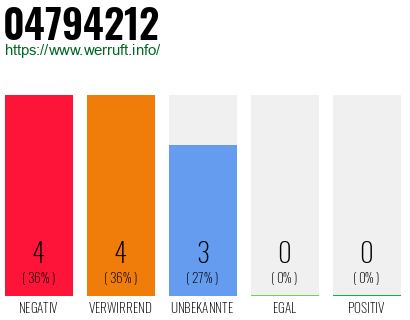 Rufnummer 04794212 Telefonnummer 04794212