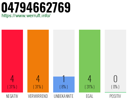 Rufnummer 04794662769 Telefonnummer 04794662769