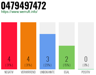 Rufnummer 0479497472 Telefonnummer 0479497472