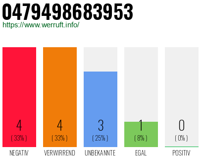 Rufnummer 0479498683953 Telefonnummer 0479498683953