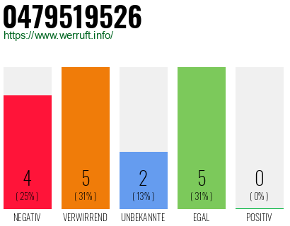 Rufnummer 0479519526 Telefonnummer 0479519526