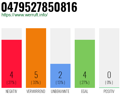 Rufnummer 0479527850816 Telefonnummer 0479527850816