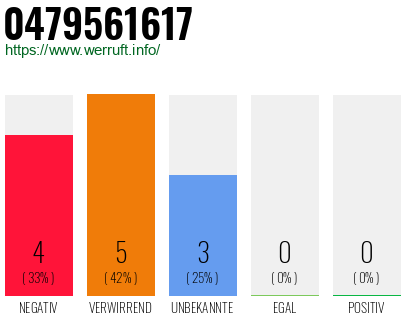 Rufnummer 0479561617 Telefonnummer 0479561617