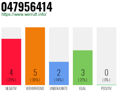 Rufnummer 047956414 Telefonnummer 047956414