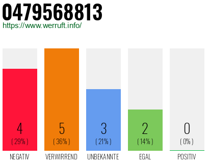 Rufnummer 0479568813 Telefonnummer 0479568813