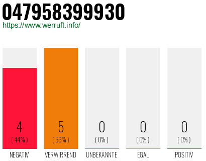 Rufnummer 047958399930 Telefonnummer 047958399930