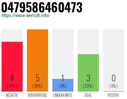 Rufnummer 0479586460473 Telefonnummer 0479586460473