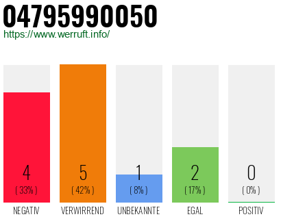Rufnummer 04795990050 Telefonnummer 04795990050