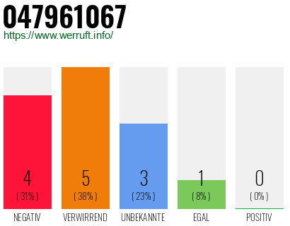 Rufnummer 047961067 Telefonnummer 047961067