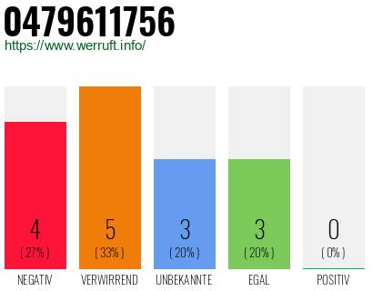 Rufnummer 0479611756 Telefonnummer 0479611756