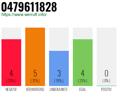 Rufnummer 0479611828 Telefonnummer 0479611828