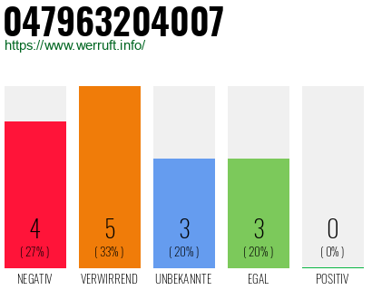 Rufnummer 047963204007 Telefonnummer 047963204007