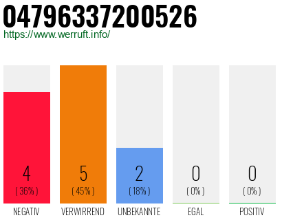 Rufnummer 04796337200526 Telefonnummer 04796337200526