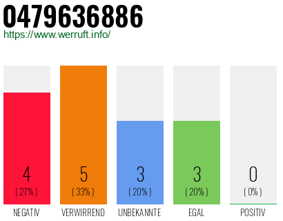 Rufnummer 0479636886 Telefonnummer 0479636886