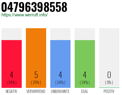 Rufnummer 04796398558 Telefonnummer 04796398558